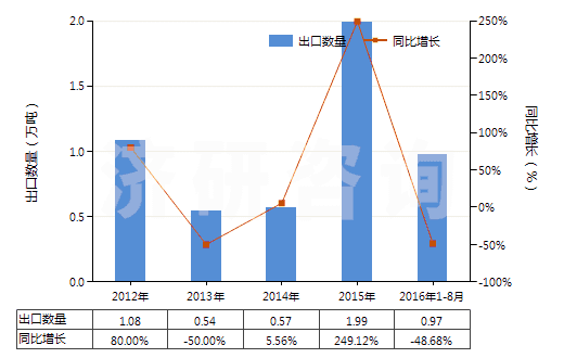 2012-2016年8月中國(guó)1,2-乙二醇(HS29053100)出口量及增速統(tǒng)計(jì)